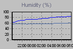 Outside and inside humidity readings