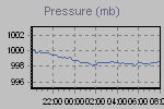 Evolution of pressure