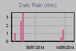 Rain fall by day.