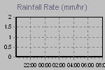 Rain strenght quantity measure