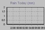 Amount of rain since the begening of meteorological day.