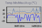 Maximum, minimum and average temperatire variations in the interval