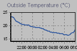 Temperature define by Wind Chill, Dew Point, Heat Index and apparent temperature