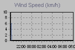 Wind Gust: highest wind reading in 10 minutes average, Wind speed:10-minute average