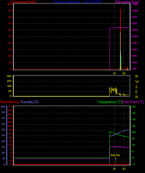 24 Hour Graph for Day 03