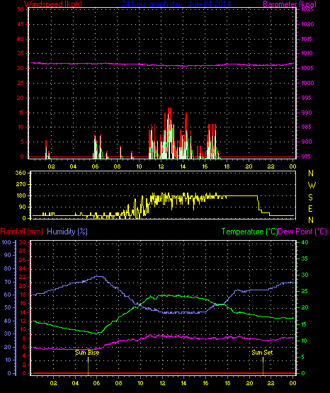 24 Hour Graph for Day 04