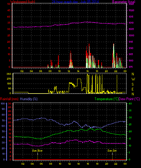 24 Hour Graph for Day 05