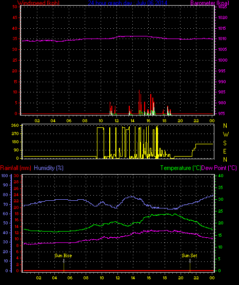 24 Hour Graph for Day 06