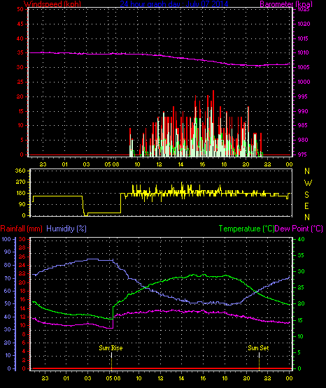 24 Hour Graph for Day 07