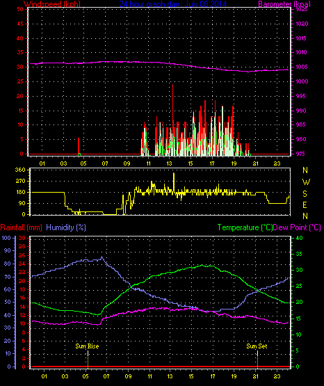 24 Hour Graph for Day 08