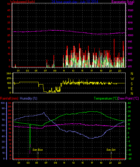 24 Hour Graph for Day 10