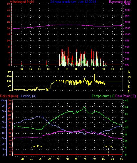 24 Hour Graph for Day 12