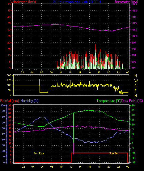 24 Hour Graph for Day 13