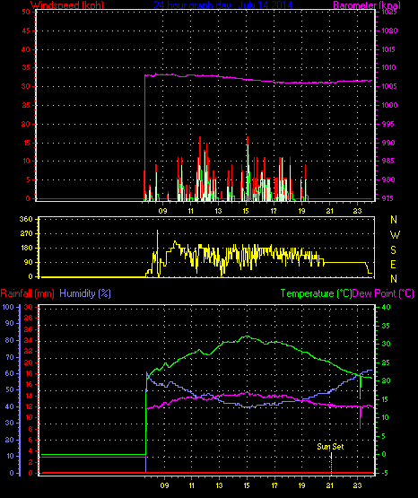 24 Hour Graph for Day 14