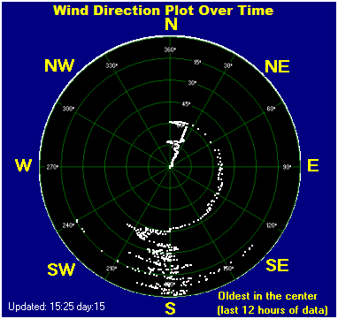 Wind direction plot